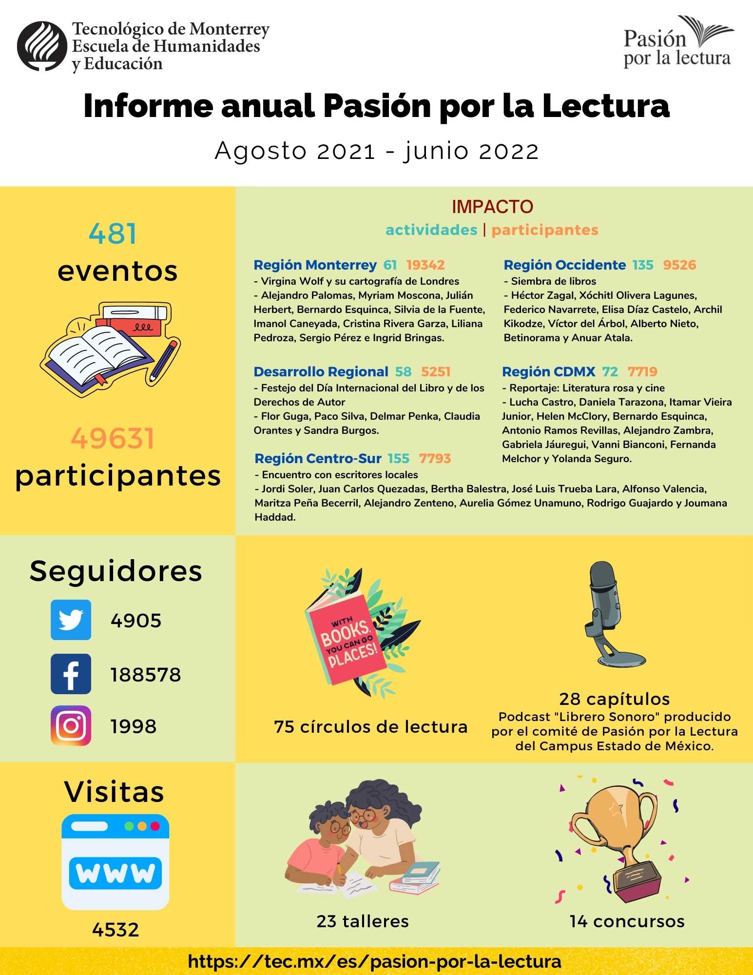 Infografía Pasión por la Lectura 2021-2022